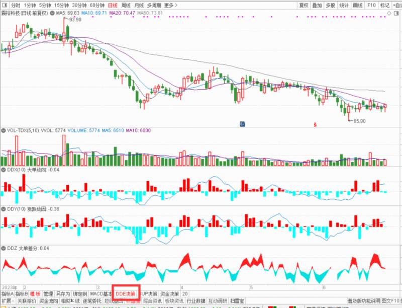 ddx股票指示是什么意思DDE和DDX是什么意思？