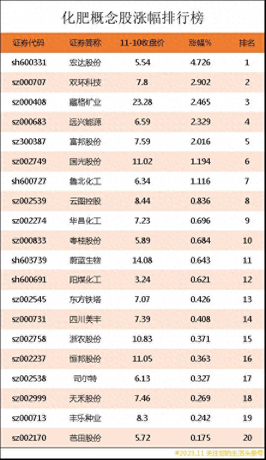 化肥股票有哪些龙头化肥行业龙头概念股有哪些？