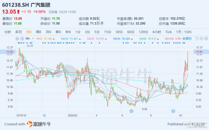 广汽新能源汽车股票是多少新能源汽车有哪些股票？