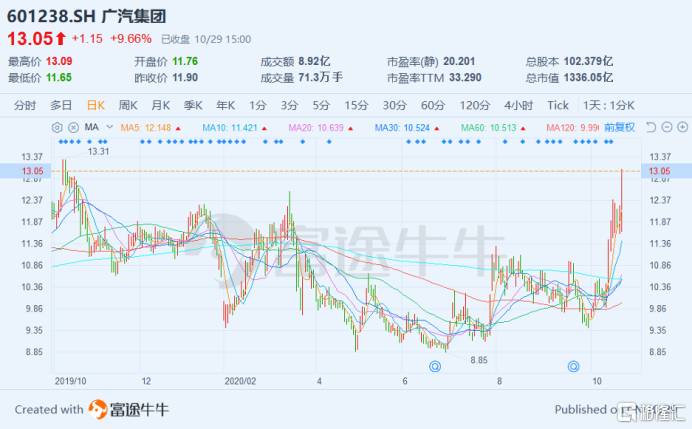 广汽新能源汽车股票是多少新能源汽车有哪些股票？