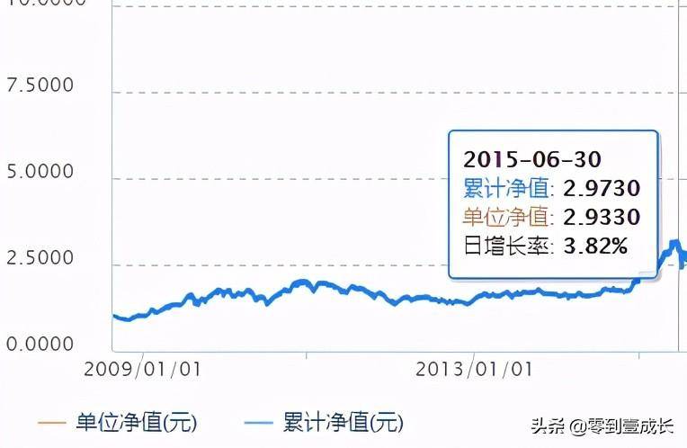 基金前一交易日净值如何算？