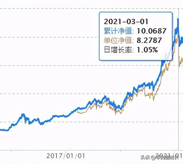 基金前一交易日净值如何算？