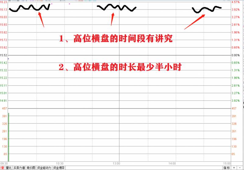 股票分时横盘意味着什么？