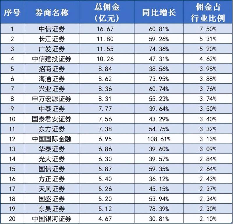 股票经纪人一般底薪多少？