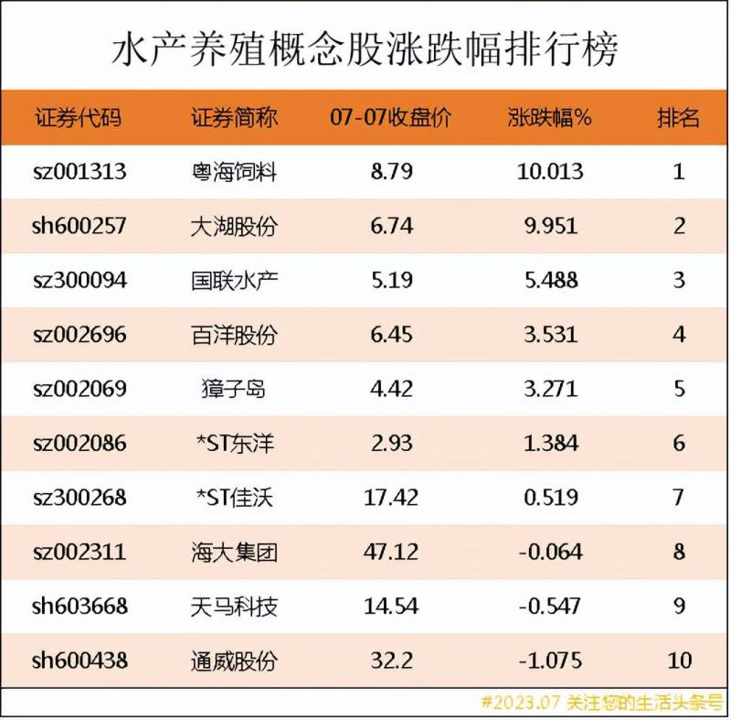 水产养殖上市公司龙头企业有哪些？