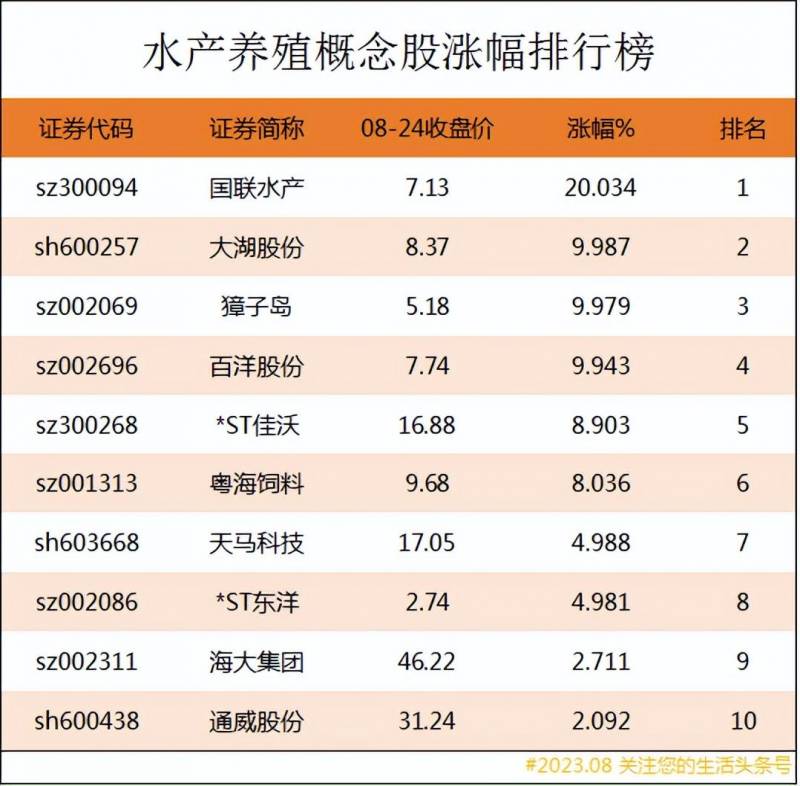 水产养殖上市公司龙头企业有哪些？