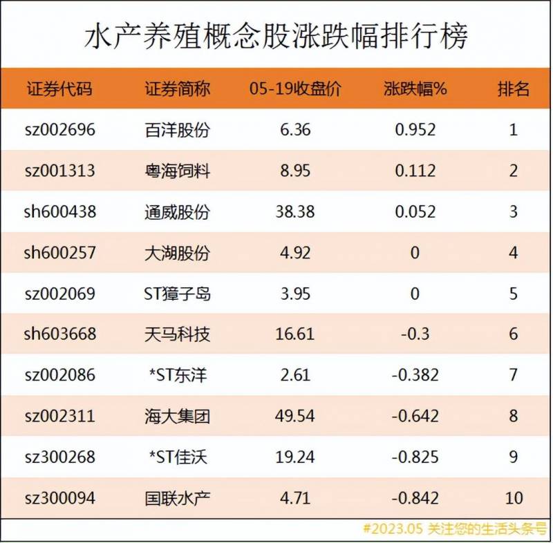 水产养殖上市公司龙头企业有哪些？