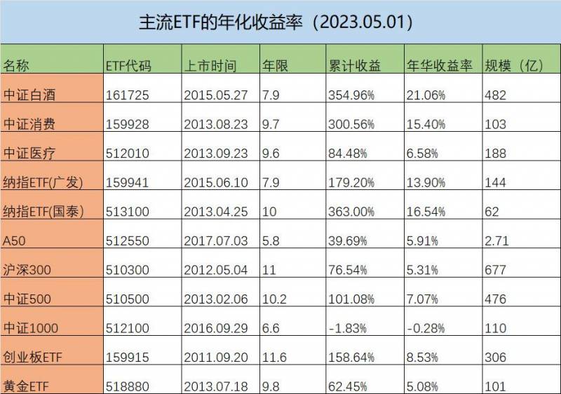 历史收益率是什么意思？