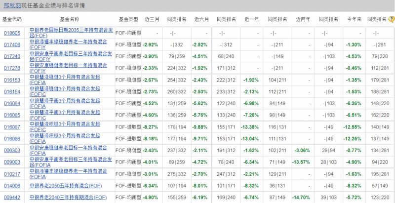 中银中国基金怎么样去中银买基金好吗？