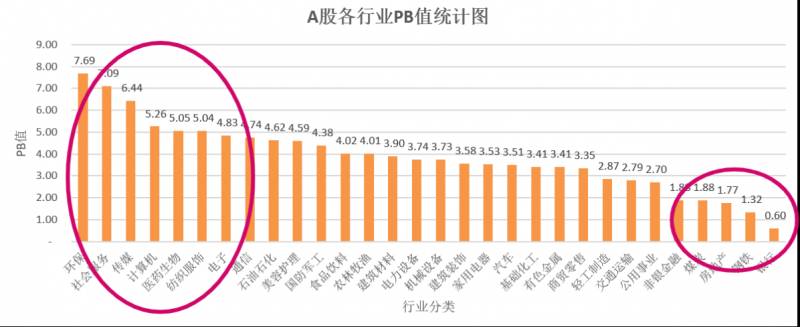 环保b级市净率多少？