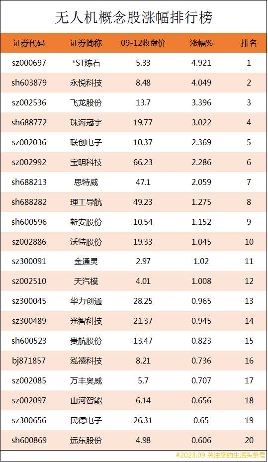 无人机的股票还有哪些？