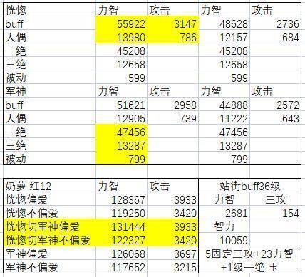 地下城为什么奶萝比奶妈奶量低很多DNF玩奶妈的时候？