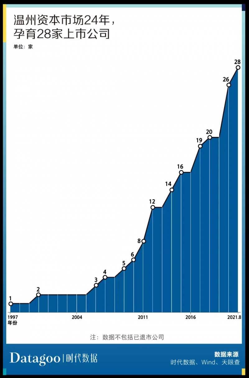 温州市有多少个上市公司温州有哪些上市公司？