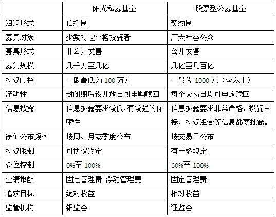 阳光私募基金和私募基金的区别