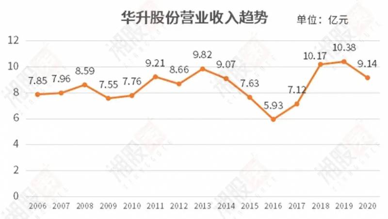 华升集团股票代码是什么华升建设集团有限公司是否是？