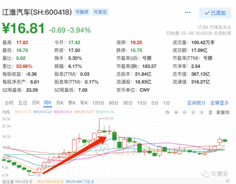 江淮汽车股票还有上涨空间吗？