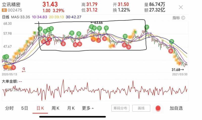 主力由于没有大量的货