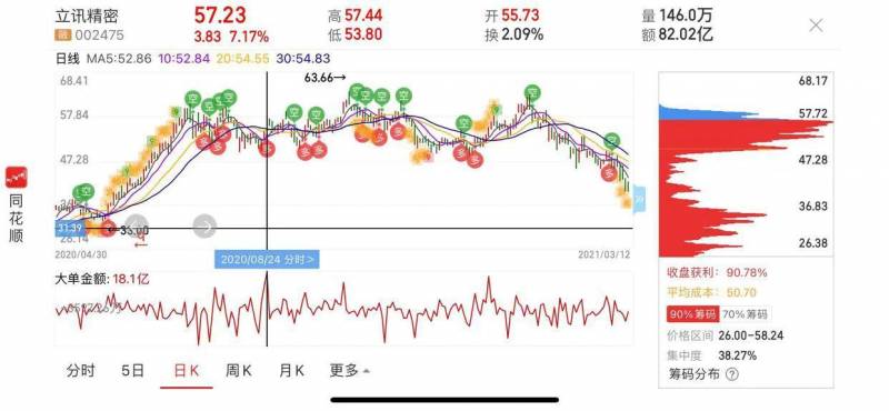 主力由于没有大量的货