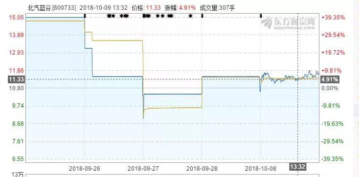 北汽蓝谷股票如何002357这个股票怎么样能买不？