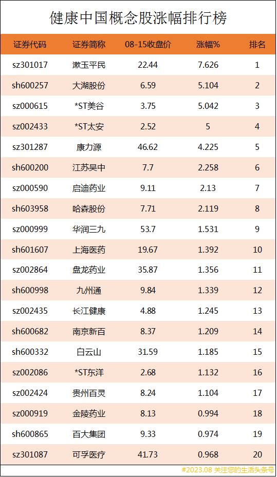 健康中国概念股龙头