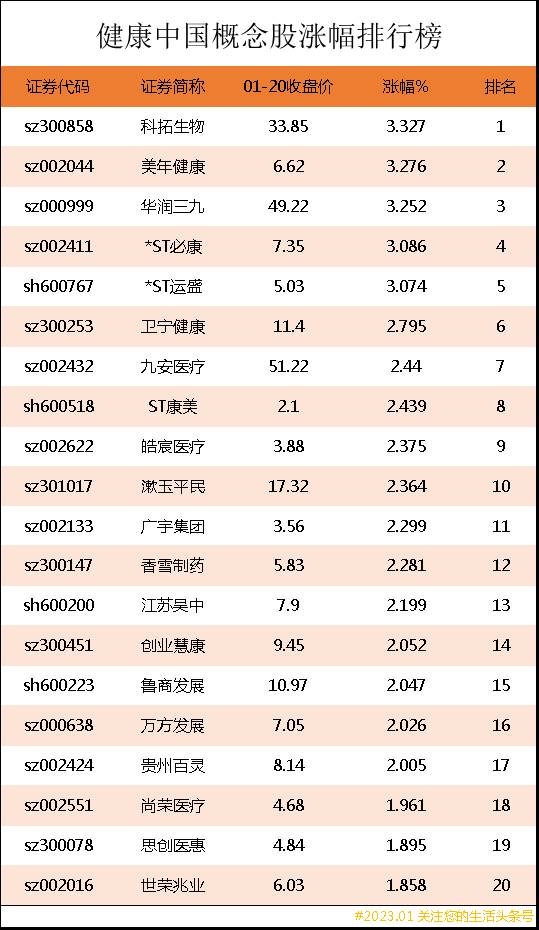 健康中国概念股龙头