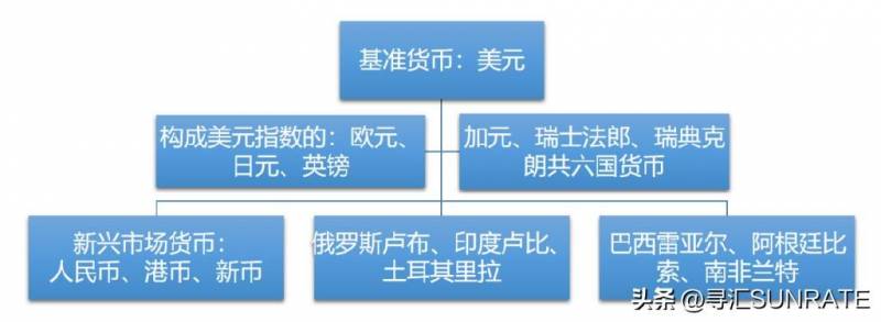 世界汇率的基准是哪个银行？