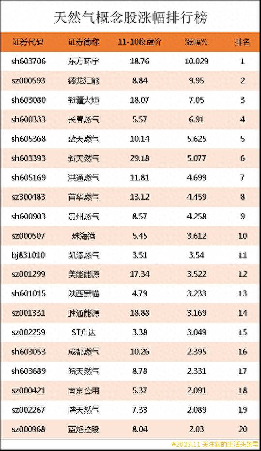 天然气股票有哪些？