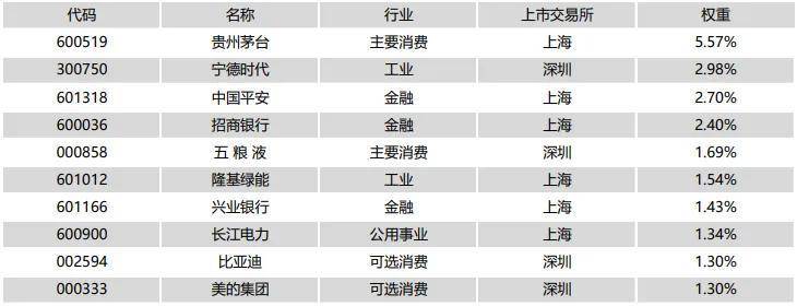 沪深300指数中都有哪些股票沪深300股票十大权重股有？