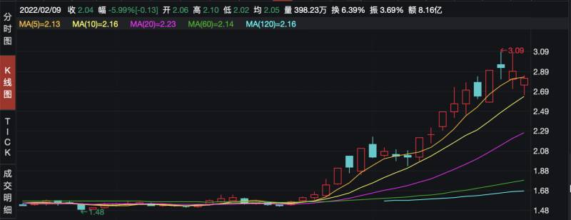 新潮能源股票为什么一直跌？