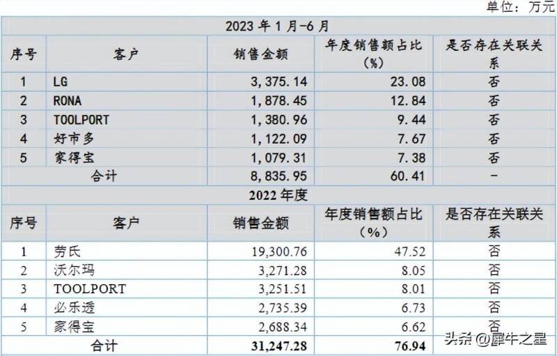 与沃尔玛合作智能零售上市公司有哪些？