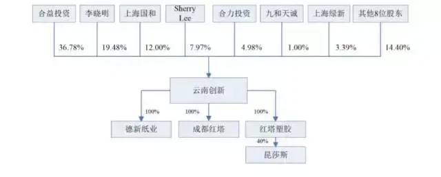 红云集团的上市公司是哪个？