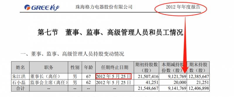 朱江洪有多少格力股票？