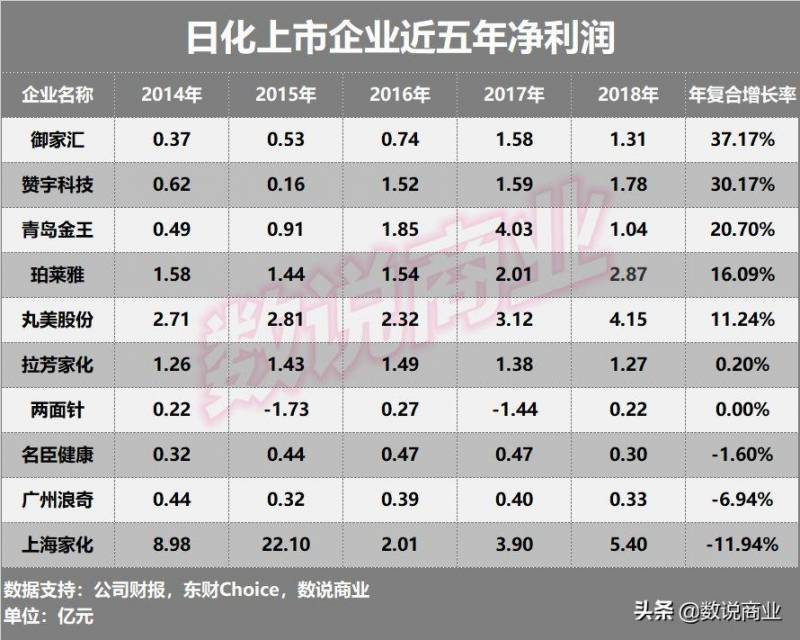 日化上市公司前景如何？