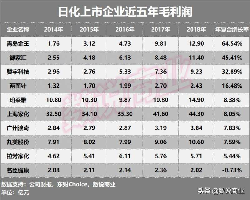 日化上市公司前景如何？