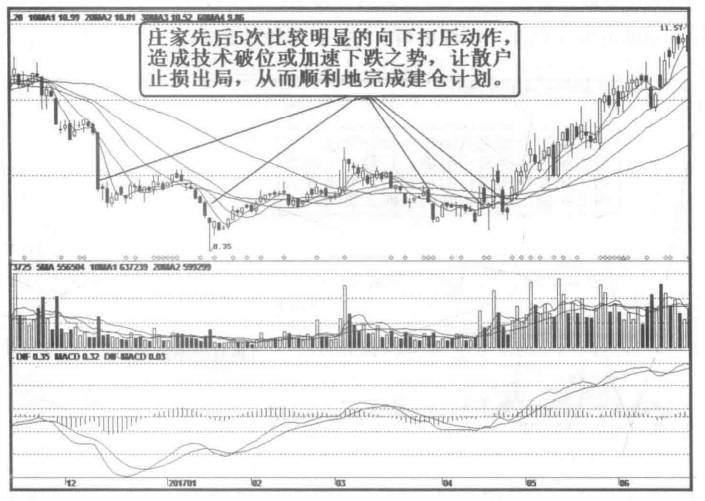 股票庄家是怎么操盘的？