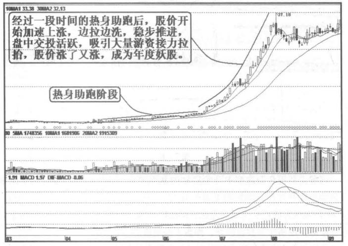 股票庄家是怎么操盘的？