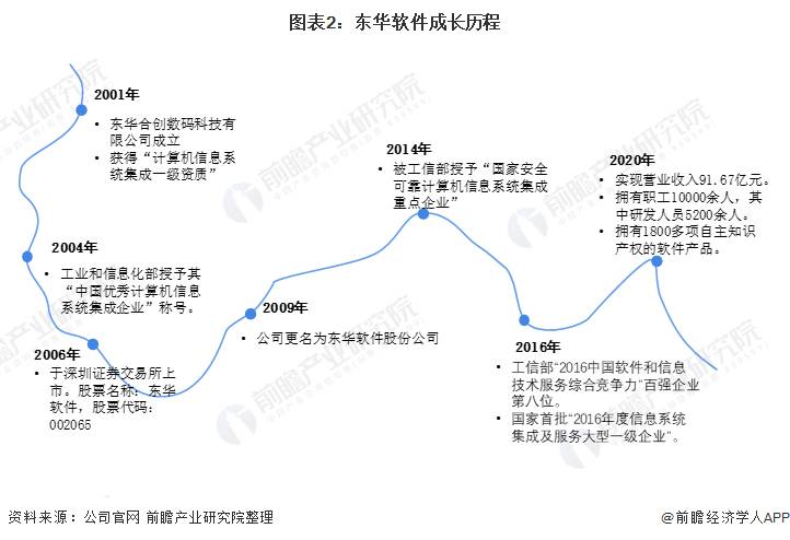 东华软件是什么行业的龙头股票？