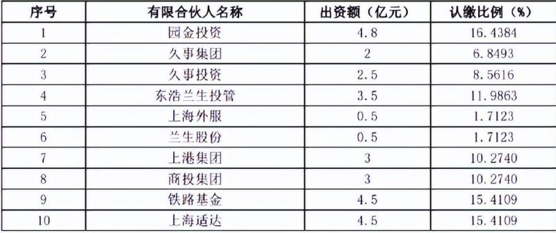 上海的著名基金公司有哪些上海有哪些有名的股权投资？