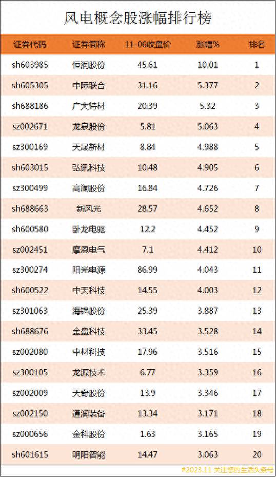风电类的股票有哪些？
