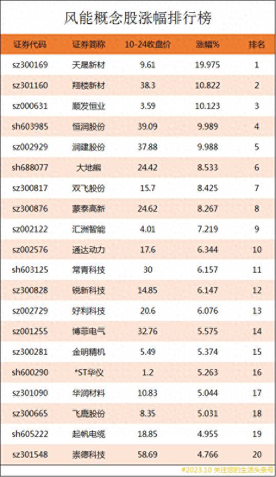 风电类的股票有哪些？