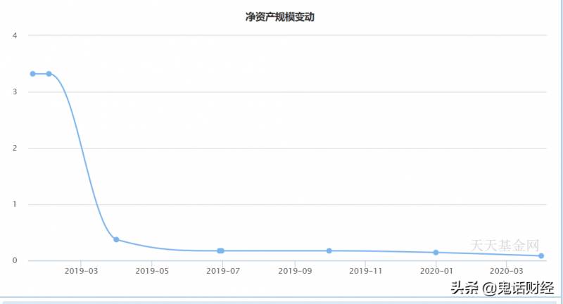 新基金和旧基金该买哪个？