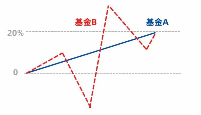 股票的夏普比率什么意思夏普比率指数高好还是低好？