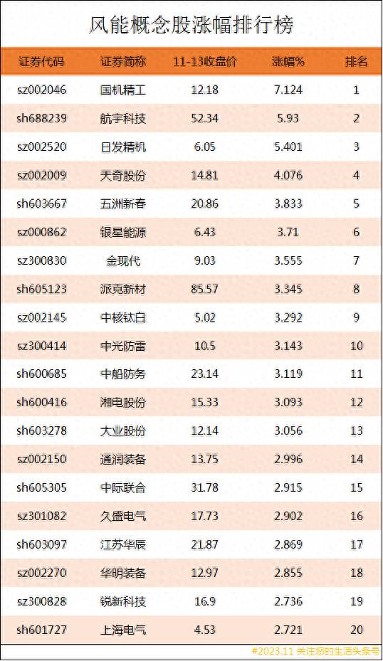 风能上市公司有哪些？