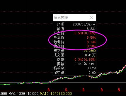 09年腾讯股票价格多少？