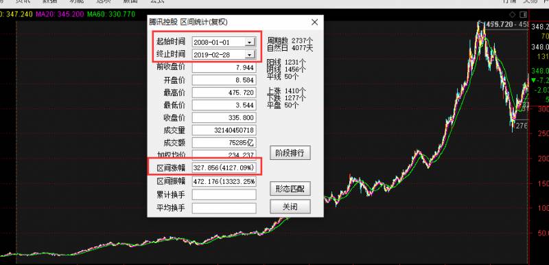 09年腾讯股票价格多少？