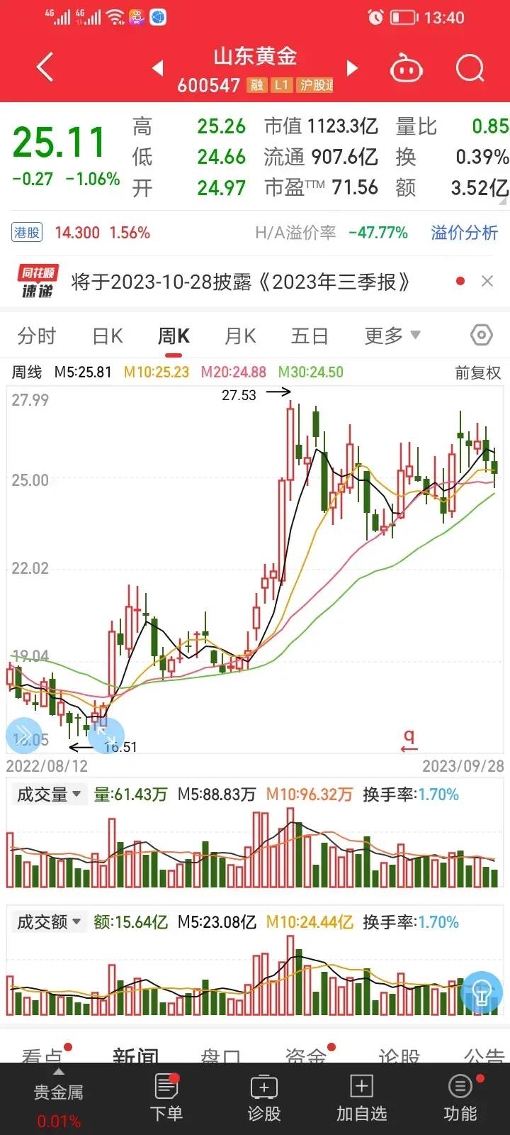 股票为什么有两个山东黄金？