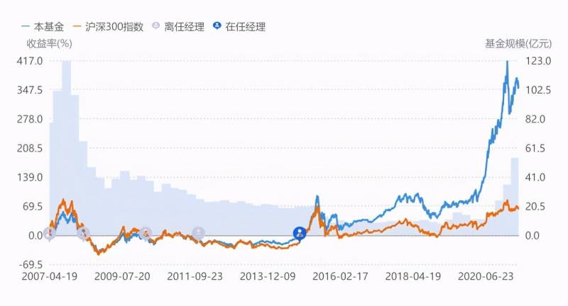 570001基金投资哪些股票？