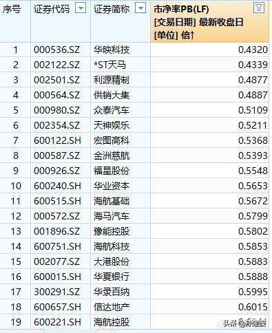 上市公司市值低于净资产会怎么样？