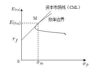 cml是什么意思股票资本市场线CML？