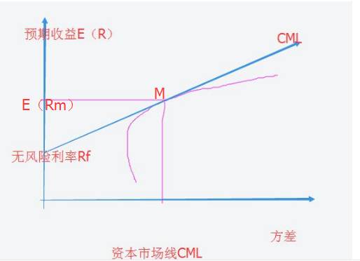 cml是什么意思股票资本市场线CML？